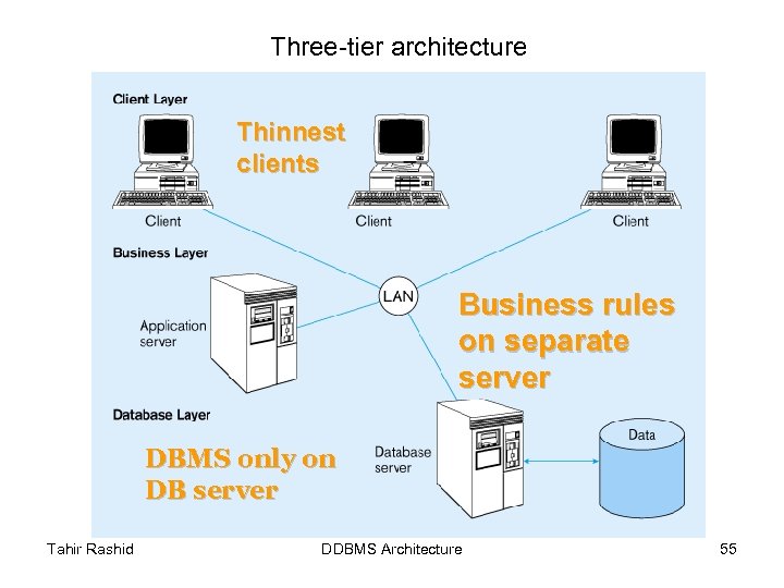 Three-tier architecture Thinnest clients Business rules on separate server DBMS only on DB server