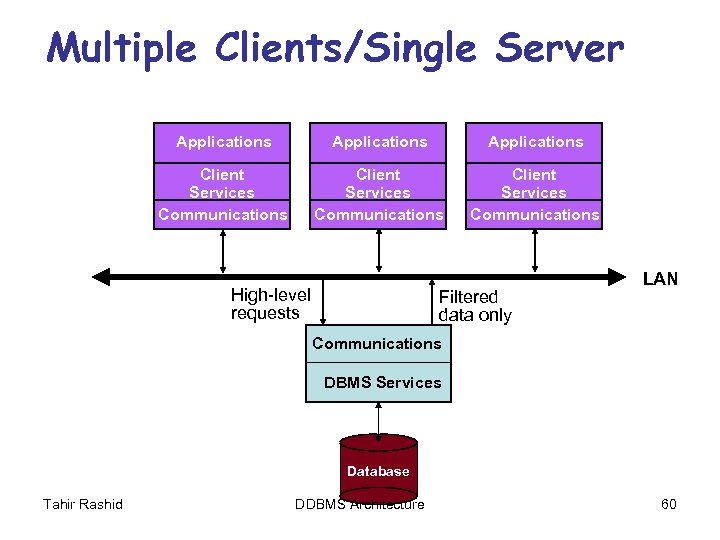 Multiple Clients/Single Server Applications Client Services Communications High-level requests Filtered data only LAN Communications