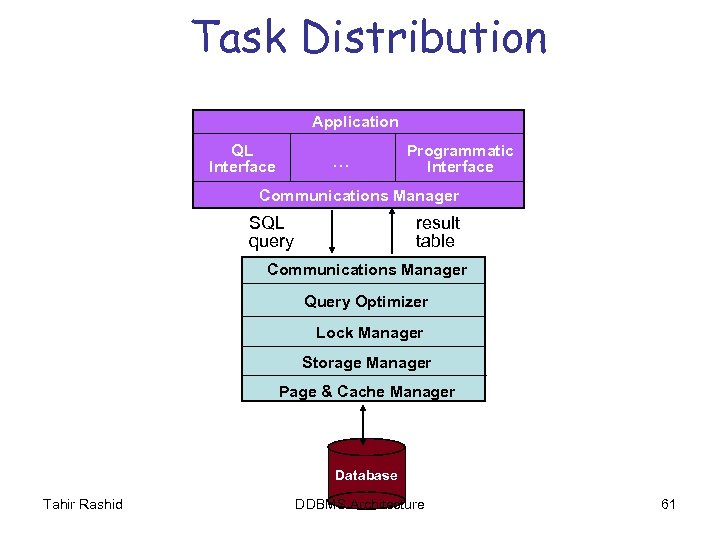 Task Distribution Application QL Interface … Programmatic Interface Communications Manager SQL query result table