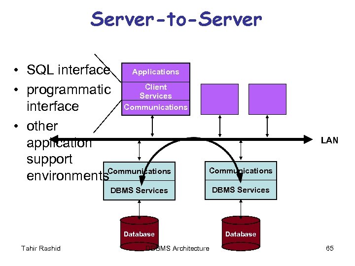 Server-to-Server • SQL interface Applications Client • programmatic Services Communications interface • other application