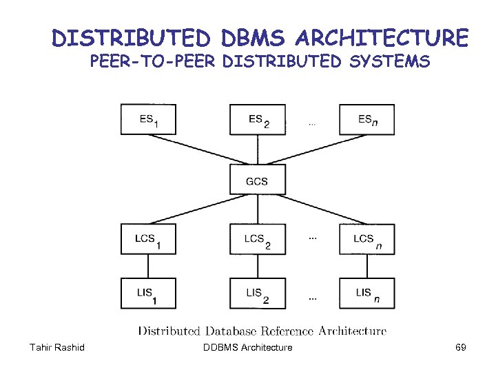 DISTRIBUTED DBMS ARCHITECTURE PEER-TO-PEER DISTRIBUTED SYSTEMS Tahir Rashid DDBMS Architecture 69 