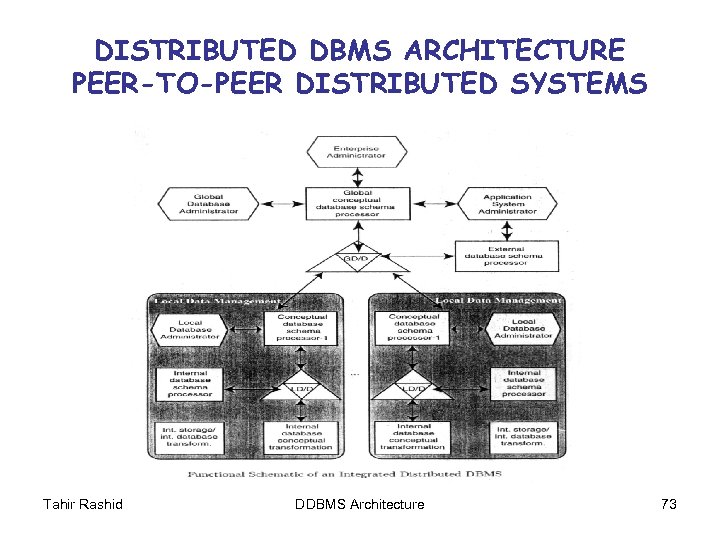 DISTRIBUTED DBMS ARCHITECTURE PEER-TO-PEER DISTRIBUTED SYSTEMS Tahir Rashid DDBMS Architecture 73 