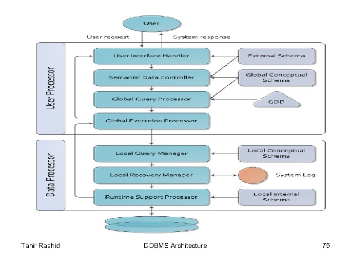 Tahir Rashid DDBMS Architecture 75 