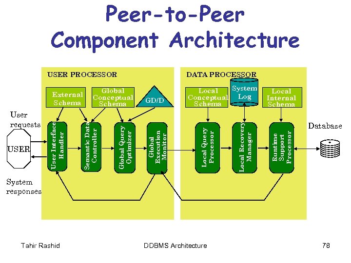 Peer-to-Peer Component Architecture Local Internal Schema Database Runtime Support Processor System Local Conceptual Log