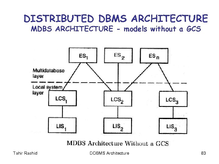 DISTRIBUTED DBMS ARCHITECTURE MDBS ARCHITECTURE - models without a GCS Tahir Rashid DDBMS Architecture