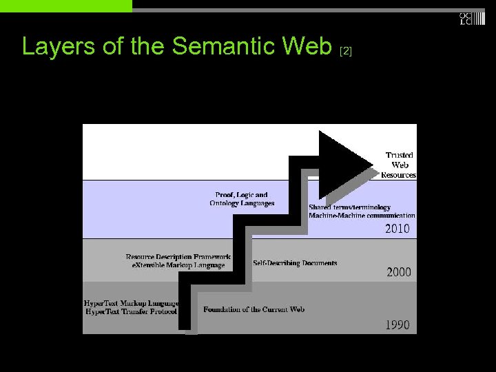 Layers of the Semantic Web [2] 