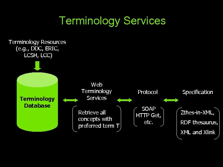 Terminology Services Terminology Resources (e. g. , DDC, ERIC, LCSH, LCC) Terminology Database Web