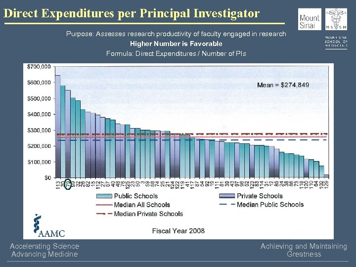 Direct Expenditures per Principal Investigator Purpose: Assesses research productivity of faculty engaged in research