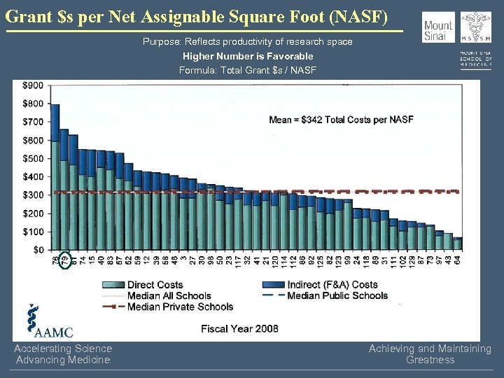 Grant $s per Net Assignable Square Foot (NASF) Purpose: Reflects productivity of research space
