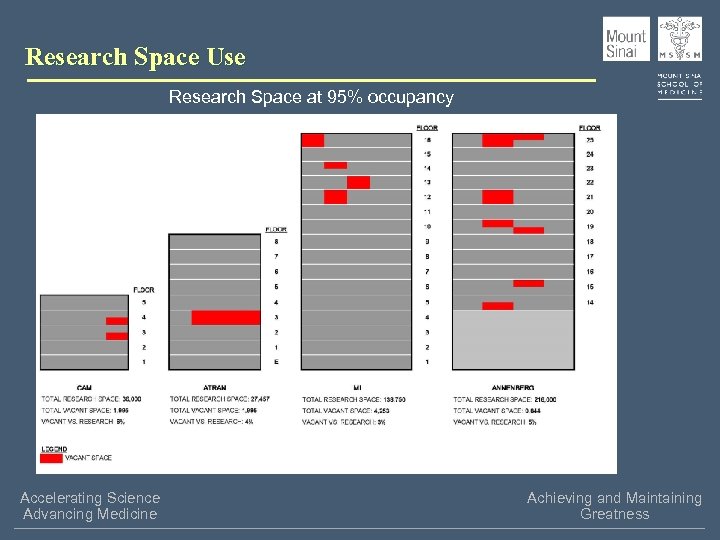 Research Space Use Research Space at 95% occupancy Accelerating Science Advancing Medicine Achieving and