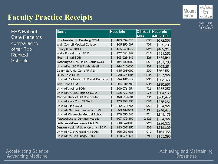 Faculty Practice Receipts FPA Patient Care Receipts compared to other Top Ranked Schools Receipts