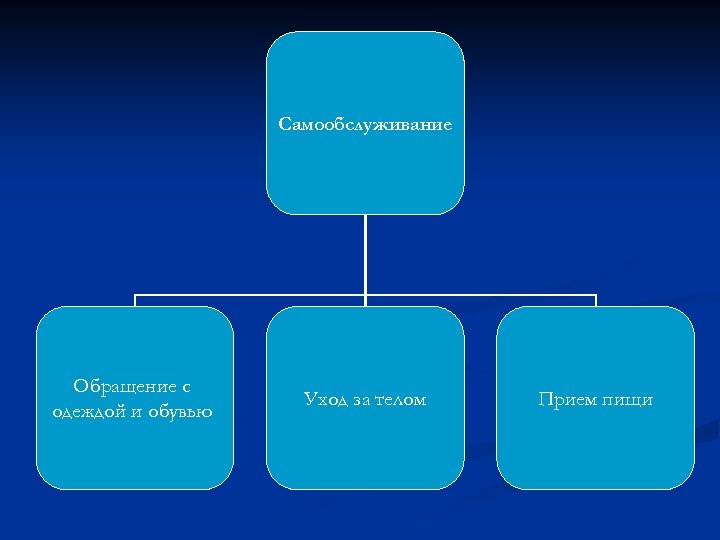 Самообслуживание Обращение с одеждой и обувью Уход за телом Прием пищи 