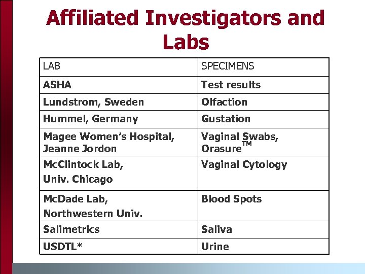 Affiliated Investigators and Labs LAB SPECIMENS ASHA Test results Lundstrom, Sweden Olfaction Hummel, Germany