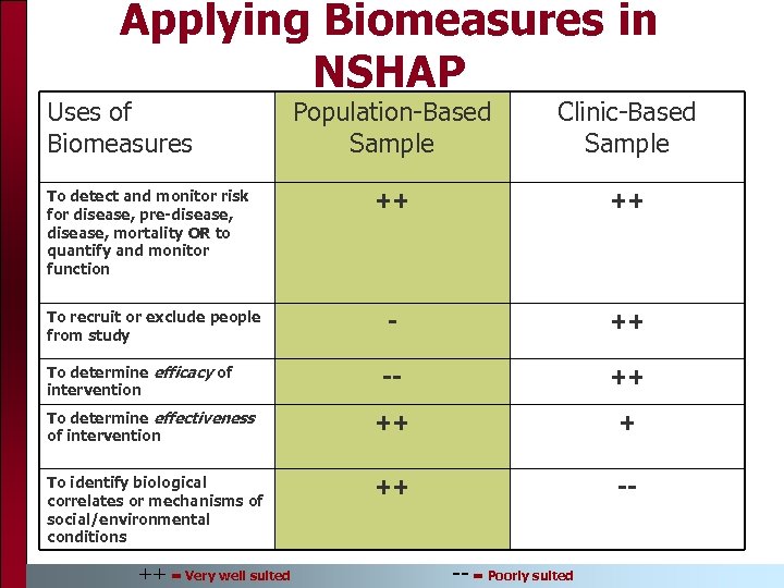 Applying Biomeasures in NSHAP Uses of Biomeasures Population-Based Sample Clinic-Based Sample ++ ++ --