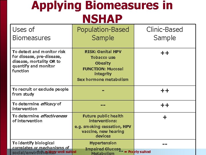 Applying Biomeasures in NSHAP Uses of Biomeasures Population-Based Sample Clinic-Based Sample To detect and