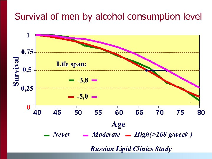 Survival of men by alcohol consumption level 1 Survival 0, 75 Life span: 0,