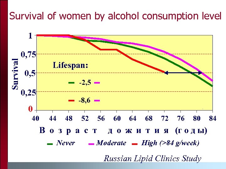 Survival of women by alcohol consumption level Survival 1 0, 75 Lifespan: 0, 5