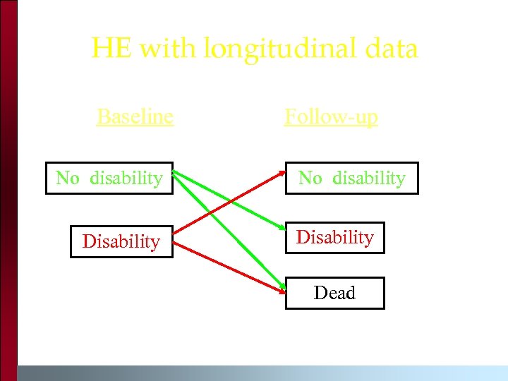 HE with longitudinal data Baseline No disability Disability Follow-up No disability Dead 