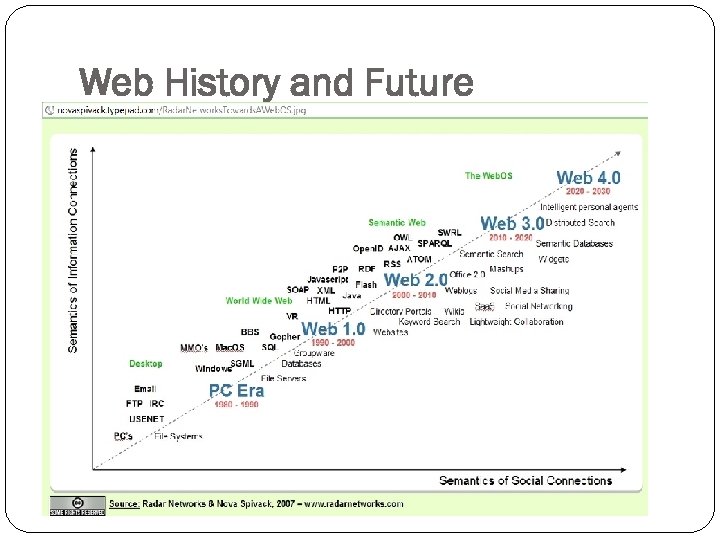 Web History and Future 