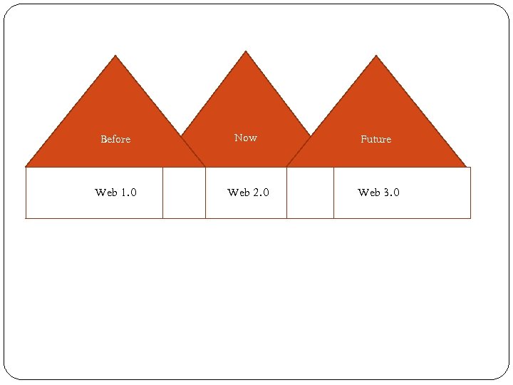 Before Now Future Web 1. 0 Web 2. 0 Web 3. 0 