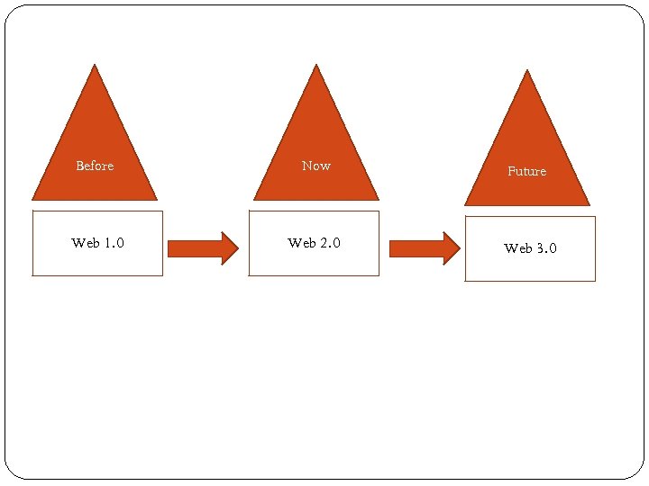 Before Now Future Web 1. 0 Web 2. 0 Web 3. 0 