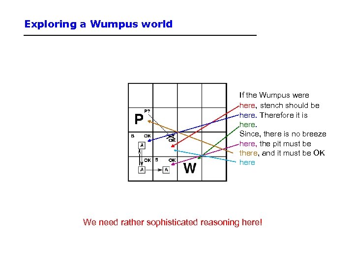 Exploring a Wumpus world If the Wumpus were here, stench should be here. Therefore