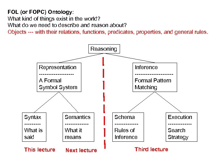 FOL (or FOPC) Ontology: What kind of things exist in the world? What do