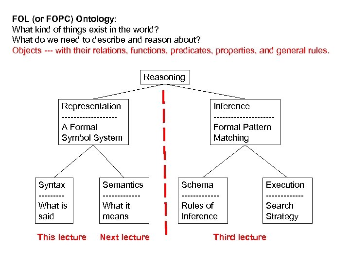 FOL (or FOPC) Ontology: What kind of things exist in the world? What do