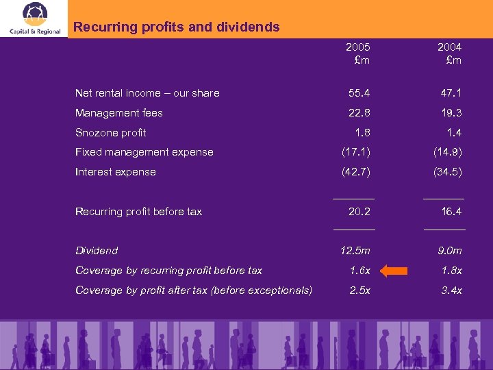 Recurring profits and dividends 2005 £m 2004 £m Net rental income – our share