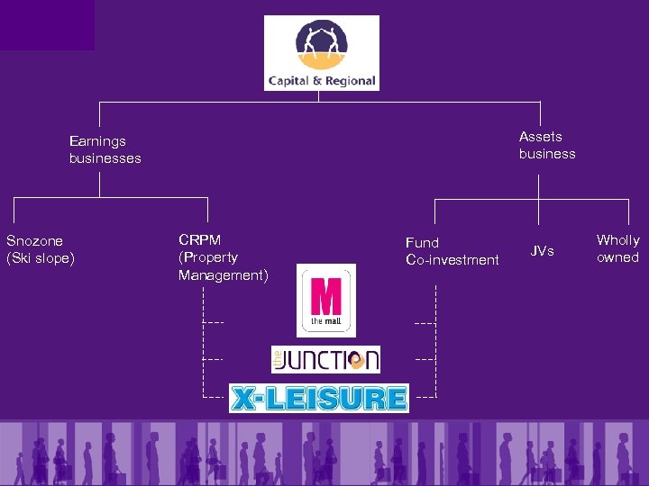 Assets business Earnings businesses Snozone (Ski slope) CRPM (Property Management) Fund Co-investment JVs Wholly