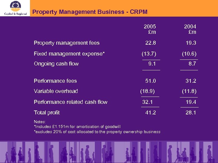 Property Management Business - CRPM 2005 £m 2004 £m 22. 8 19. 3 (13.