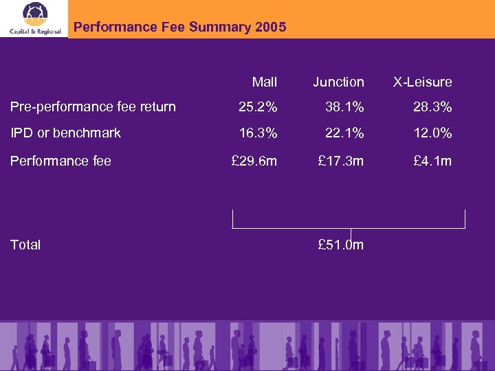Performance Fee Summary 2005 Mall Junction X-Leisure Pre-performance fee return 25. 2% 38. 1%