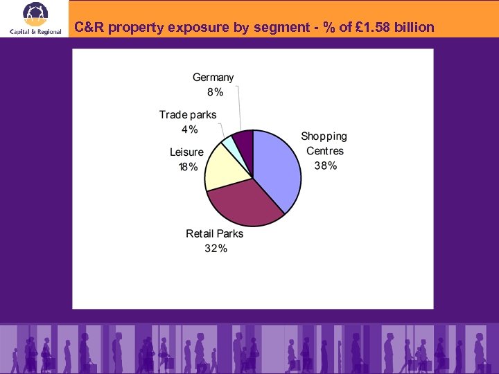 C&R property exposure by segment - % of £ 1. 58 billion 