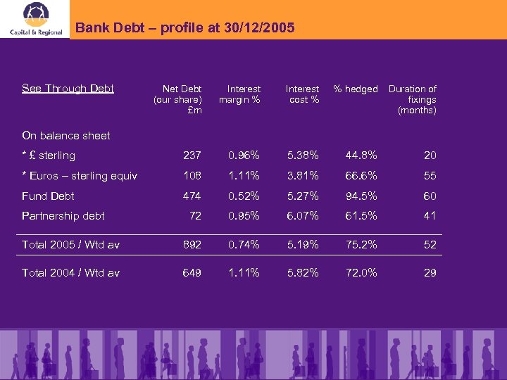 Bank Debt – profile at 30/12/2005 See Through Debt Net Debt (our share) £m
