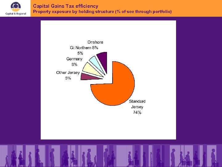 Capital Gains Tax efficiency Property exposure by holding structure (% of see through portfolio)
