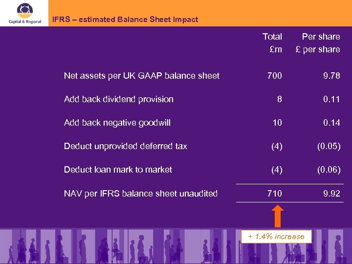 IFRS – estimated Balance Sheet Impact Total £m Per share £ per share 700