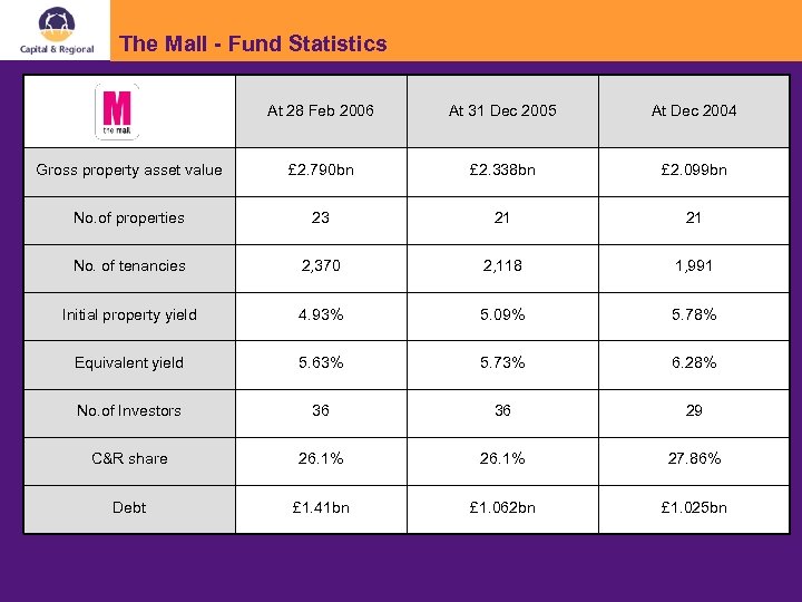 The Mall - Fund Statistics At 28 Feb 2006 At 31 Dec 2005 At