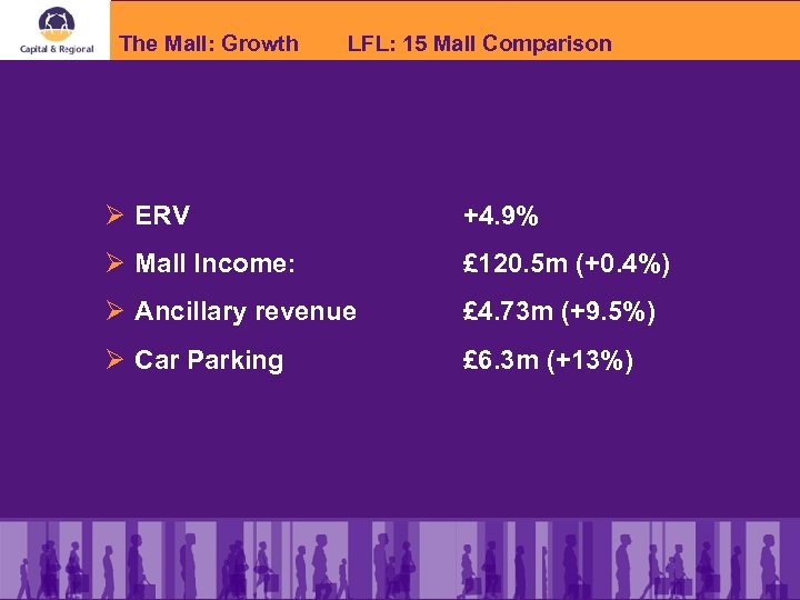 The Mall: Growth LFL: 15 Mall Comparison Ø ERV +4. 9% Ø Mall Income: