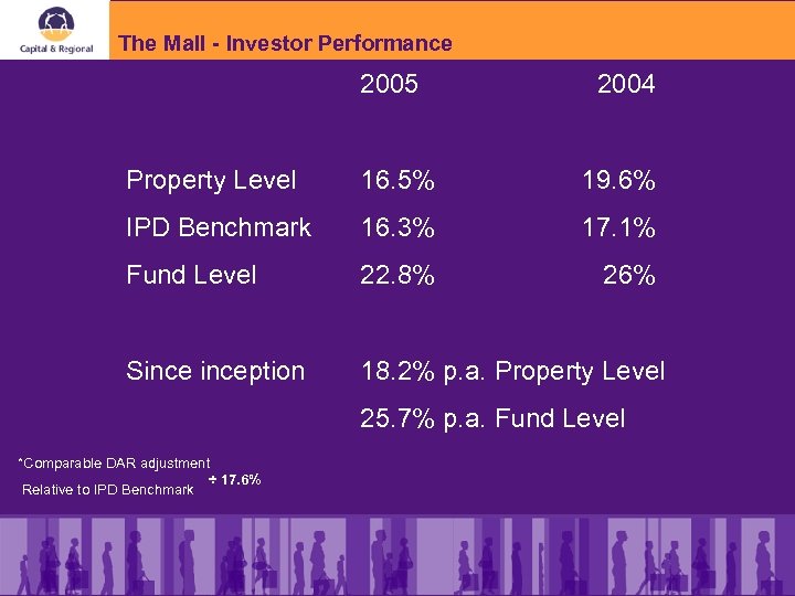 The Mall - Investor Performance 2005 2004 Property Level 16. 5% 19. 6% IPD