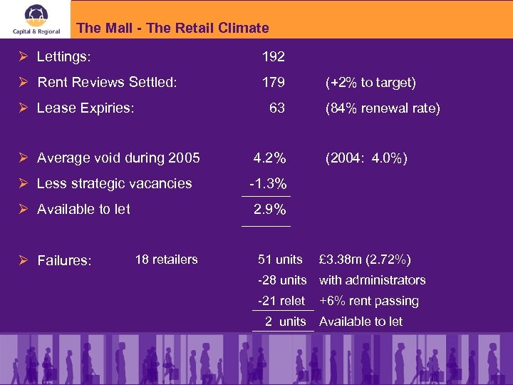 The Mall - The Retail Climate Ø Lettings: 192 Ø Rent Reviews Settled: 179