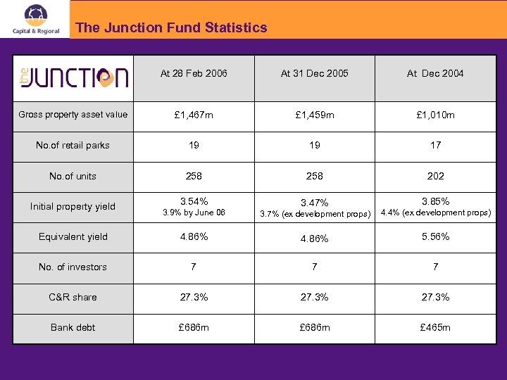The Junction Fund Statistics At 28 Feb 2006 At 31 Dec 2005 At Dec