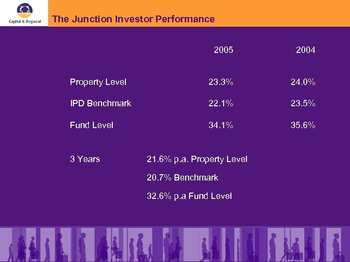 The Junction Investor Performance 2005 2004 Property Level 23. 3% 24. 0% IPD Benchmark