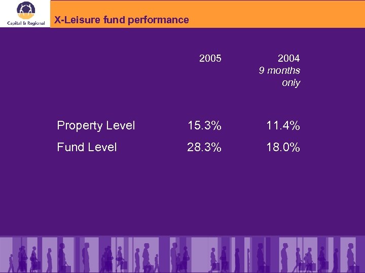 X-Leisure fund performance 2005 2004 9 months only Property Level 15. 3% 11. 4%