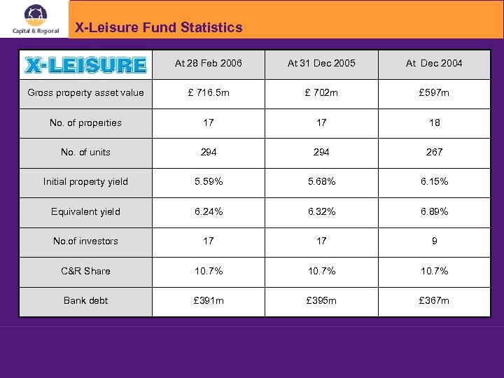 X-Leisure Fund Statistics At 28 Feb 2006 At 31 Dec 2005 At Dec 2004