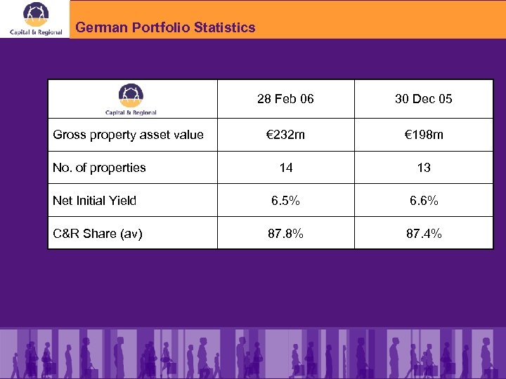 German Portfolio Statistics 28 Feb 06 30 Dec 05 € 232 m € 198
