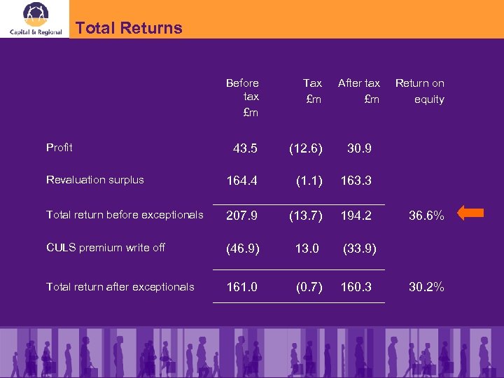 Total Returns Before tax £m Profit Tax £m After tax £m 43. 5 (12.