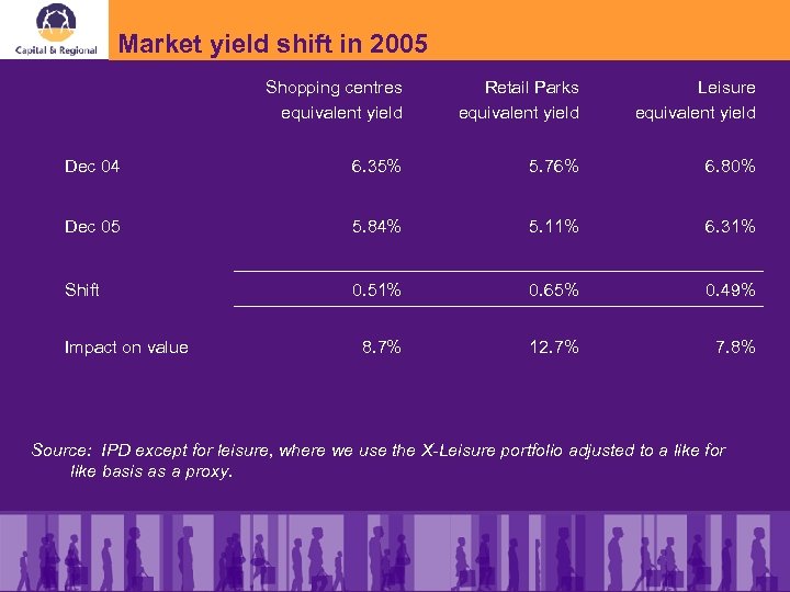 Market yield shift in 2005 Shopping centres equivalent yield Retail Parks equivalent yield Leisure