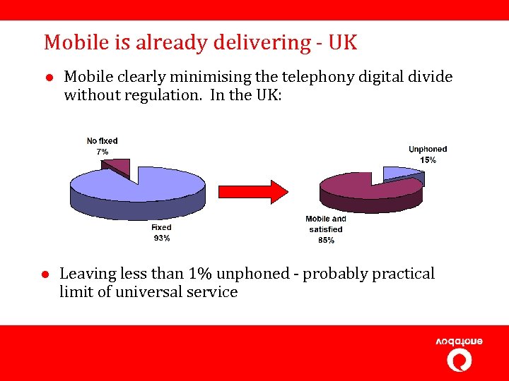 Mobile is already delivering - UK l l Mobile clearly minimising the telephony digital