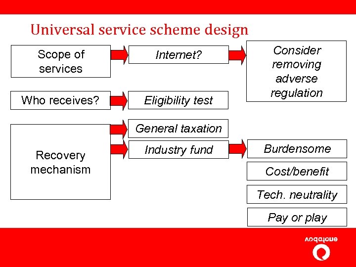 Universal service scheme design Scope of services Internet? Who receives? Eligibility test Consider removing