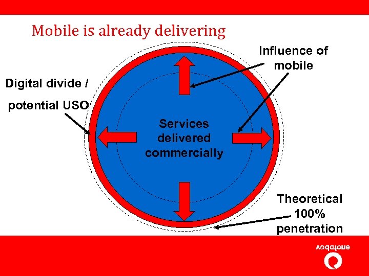 Mobile is already delivering Influence of mobile Digital divide / potential USO Services delivered